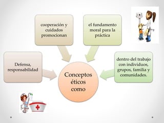 Conceptos
éticos
como
Defensa,
responsabilidad
cooperación y
cuidados
promocionan
el fundamento
moral para la
práctica
dentro del trabajo
con individuos,
grupos, familia y
comunidades.
 