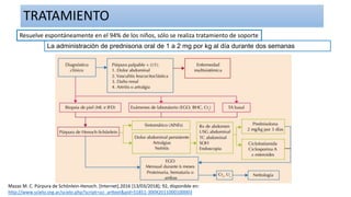 Resuelve espontáneamente en el 94% de los niños, sólo se realiza tratamiento de soporte
La administración de prednisona oral de 1 a 2 mg por kg al día durante dos semanas
Mazas M. C. Púrpura de Schönlein-Henoch. [Internet].2016 [13/03/2018]; 92, disponible en:
http://www.scielo.org.ar/scielo.php?script=sci_arttext&pid=S1851-300X2011000100003
TRATAMIENTO
 