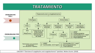CRIOBLOBULINA
TIPO I:
Principal causa
trastornos de la
sangre o del sistema
inmunitario
TX: dirigido a contra
las células
cancerosas
anormales
CRIOBLOBULINA TIPO II y III:
Tx: acción contra la VHC a
medida que la hepatitis C
desaparece también la
crioglobulina .
Las CG graves
comprometen
órganos vitales y
áreas de la piel.
TX:
corticoesteroides
.
Rituximab ,
ciclofosfamida y
tratamiento
Plasmaferesis
CACOUB P. “Overview of cryoglobulins and cryoglobulinemia” UptoDate. Wolters Kumer. (2018).
 