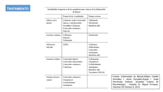 TRATAMIENTO
Fuente: Enfermedad de Behçet,William Castillo
González I, Javier González-Argote I, Jorge
Hernández Estévez, Sociedad Cubana de
Reumatología , Hospital Dr. Miguel Enríquez.
Volumen XVI Número 3, 2014.
 