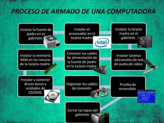 Instalar la fuente de
poder en el
gabinete.
Instalar la memoria
RAM en las ranuras
de la tarjeta madre.
Instalar y conectar
discos duros y
unidades de
CD/DVD.
Cerrar las tapas del
gabinete.
Prueba de
encendido.
Organizar los cables
de conexión.
Conectar los cables
de alimentación de
la fuente de poder
en la tarjeta madre.
Instalar el
procesador en la
tarjeta madre.
Instalar la tarjeta
madre en el
gabinete.
Instalar tarjetas
adicionales,de red
de audio,de video.
PROCESO DE ARMADO DE UNA COMPUTADORA
 