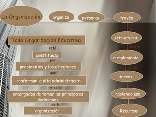 La Organización   organiza   personas   través   estructuras   cumplimiento   tareas   haciendo uso   Recursos   T oda Organización Educativa   constituida  presidentes y los directores  conforman la alta administración  organización  a  de   para el  de sus  de está  por  que  encargados de tomar las principales  dediciones  y están  de la 