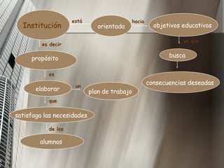 Institución   orientada  objetivos educativos   busca   consecuencias deseadas   es decir  elaborar plan de trabajo  satisfaga las necesidades  alumnos   está   hacia   ya que  propósito   es   un que   de los  