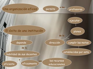 Una organización eficaz   permite   profesores   ejecutar   planes  dirección   cumplir las metas  El éxito de una institución   depende  habilidad de sus docentes   eficiente   eficazmente   los recursos educacionales   a los  de la  establecidas por esta   de la  y  uso  