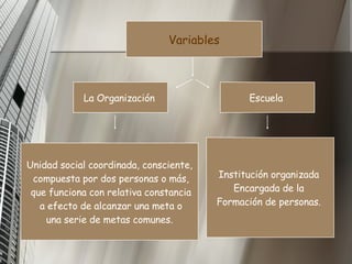 Variables La  Organización   Escuela  Unidad social coordinada, consciente, compuesta por dos personas o más, que funciona con relativa constancia a efecto de alcanzar una meta o una serie de metas comunes.  Institución organizada  Encargada de la  Formación de personas.  