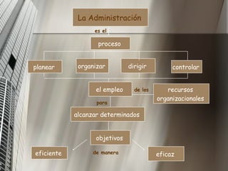 La Administración   proceso  planear  organizar  dirigir  controlar  el empleo  recursos  organizacionales  objetivos  eficiente  eficaz  alcanzar determinados  es el  de los  para  de manera   