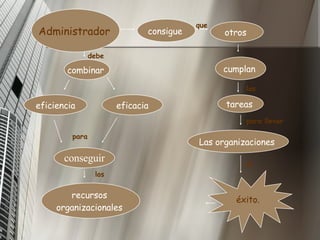 Administrador   consigue  otros  cumplan  Las organizaciones  tareas  éxito.   para llevar que las  al  eficiencia eficacia combinar  debe  recursos  organizacionales  conseguir para  los  