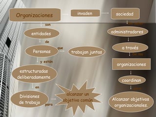 Organizaciones   invaden   sociedad   administradores  a través organizaciones coordinan   Alcanzar objetivos  organizacionales. entidades   trabajan juntas Personas estructuradas  deliberadamente  Divisiones de trabajo  alcanzar un objetivo común   Sin saber   De las   para   son   de   que   y están   en   para   