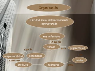Organización   Entidad social deliberadamente  estructurada   nos referimos  tareas   organización  miembros   dividen   responsabilidad desempeño   atribuye   A que las de la  se  y que la  entre   a cada uno  