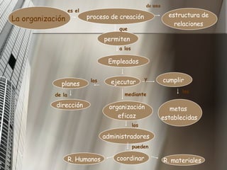 La organización   proceso de creación  estructura de  relaciones  permiten   Empleados cumplir   metas  establecidas  organización  eficaz   administradores   coordinar   R. materiales   ejecutar dirección   es el  de una  que   a los  los   de la  las  y   mediante   los   pueden   planes R. Humanos 