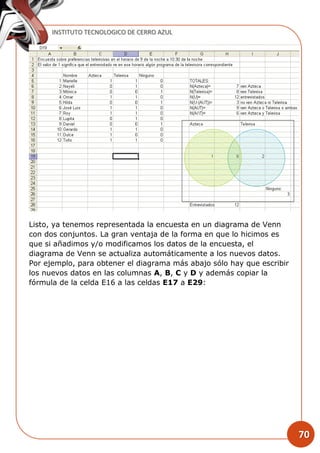 INSTITUTO TECNOLOGICO DE CERRO AZUL
70
Listo, ya tenemos representada la encuesta en un diagrama de Venn
con dos conjuntos. La gran ventaja de la forma en que lo hicimos es
que si añadimos y/o modificamos los datos de la encuesta, el
diagrama de Venn se actualiza automáticamente a los nuevos datos.
Por ejemplo, para obtener el diagrama más abajo sólo hay que escribir
los nuevos datos en las columnas A, B, C y D y además copiar la
fórmula de la celda E16 a las celdas E17 a E29:
 