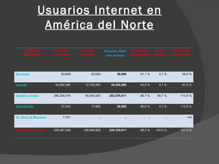 Usuarios Internet en América del Norte AMERICA DEL NORTE Poblacion ( Est. 2005 ) Usuarios, año 2000 Usuarios,   Dato más reciente % Poblacion (Penetracion) % de Usuarios Crecimiento (2000-2005) Bermuda 63,849 25,000 39,000 61.1 % 0.1 % 56.0 % Canada 32,050,369 12,700,000 20,450,000 63.8 % 9.1 % 61.0 % Estados Unidos 296,208,476 95,354,000 203,576,811 68.7 % 90.7 % 113.5 % Groenlandia 57,024 17,800 38,000 66.6 % 0.1 % 113.5 % St. Pierre & Miquelon 7,341 - - - - n/d Total Norte America 328,387,059 108,096,800 224,103,811 68.2 % 100.0 % 107.3 % 