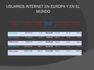USUARIOS INTERNET EN EUROPA Y EN EL MUNDO Region de EUROPA Poblacion (Est. 2005) Población, % del Mundo Usuarios, dato mas reciente % Usuarios Penetracion (% Poblacion ) Crecimiento ( 2000-2005 ) Union Europea 456,791,700 7.1 % 206,032,067 121.2 % 45.1 % 25.3 % Resto de Europa 274,102,378 4.3 % 24,854,357 150.2 % 9.1 % 3.1 % TOTAL EUROPA 730,894,078 11.4 % 230,886,424 124.0 % 31.6 % 28.4 % Resto del Mundo 5,659,253,409 88.6 % 582,045,168 125.7 % 10.3 % 71.6 % TOTAL   MUNDO 6,390,147,487 100.0 % 812,931,592 125.2 % 12.7 % 100.0 % 