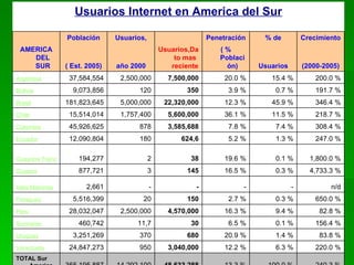 240.3 % 100.0 % 13.3 % 48,633,288 14,292,100 365,195,887 TOTAL Sur America 220.0 % 6.3 % 12.2 % 3,040,000 950 24,847,273 Venezuela 83.8 % 1.4 % 20.9 % 680 370 3,251,269 Uruguay 156.4 % 0.1 % 6.5 % 30 11,7 460,742 Suriname 82.8 % 9.4 % 16.3 % 4,570,000 2,500,000 28,032,047 Peru 650.0 % 0.3 % 2.7 % 150 20 5,516,399 Paraguay n/d - - - - 2,661 Islas Malvinas 4,733.3 % 0.3 % 16.5 % 145 3 877,721 Guyana 1,800.0 % 0.1 % 19.6 % 38 2 194,277 Guayana Francesa 247.0 % 1.3 % 5.2 % 624,6 180 12,090,804 Ecuador 308.4 % 7.4 % 7.8 % 3,585,688 878 45,926,625 Colombia 218.7 % 11.5 % 36.1 % 5,600,000 1,757,400 15,514,014 Chile 346.4 % 45.9 % 12.3 % 22,320,000 5,000,000 181,823,645 Brasil 191.7 % 0.7 % 3.9 % 350 120 9,073,856 Bolivia 200.0 % 15.4 % 20.0 % 7,500,000 2,500,000 37,584,554 Argentina (2000-2005) Usuarios ( % Población) año 2000 ( Est. 2005) Crecimiento % de Penetración Usuarios,Dato mas reciente Usuarios, Población AMERICA DEL SUR   Usuarios Internet en America del Sur 