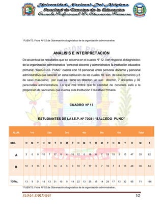 SUMA SARTAWI 10
*FUENTE: Ficha Nº 02 de Observación diagnóstico de la organización administrativa
ANÁLISIS E INTERPRETACIÓN
De acuerdo a los resultados que se observa en el cuadro N° 12, con respecto al diagnóstico
de la organización administrativa “personal docente y administrativo la institución educativa
primaria; “SALCEDO- PUNO” cuenta con 18 personas entre personal docente y personal
administrativo que laboran en esta institución de los cuales 10 son de sexo femenino y 8
de sexo masculino; por cual se tiene un director, un sub director, 7 docentes y 02
personales administrativos. Lo que nos indica que la cantidad de docentes está a la
proporción de secciones que cuenta esta Institución Educativa Primaria.
CUADRO Nº 13
ESTUDIANTES DE LA I.E.P. Nº 70081 “SALCEDO- PUNO”
*FUENTE: Ficha Nº 02 de Observación diagnóstico de la organización administrativa.
ALUM. 1ro 2do 3ro 4to 5to 6to Total
SEC. H M T H M T H M T H M T H M T H M T H M T
A 3 6 9 10 7 17 6 4 10 12 6 18 6 7 13 10 5 15 47 35 82
B 10 3 13 8 6 14 4 5 9 10 7 17 9 7 16 7 8 15 48 36 84
TOTAL 13 9 21 18 13 31 10 9 19 22 13 35 15 14 29 17 13 30 95 71 166
 