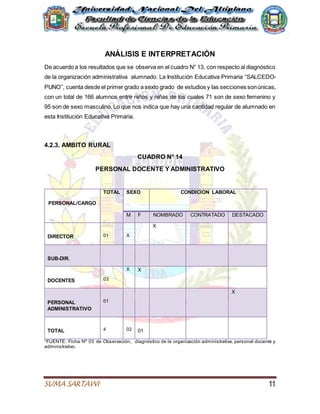 SUMA SARTAWI 11
ANÁLISIS E INTERPRETACIÓN
De acuerdo a los resultados que se observa en el cuadro N° 13, con respecto al diagnóstico
de la organización administrativa alumnado. La Institución Educativa Primaria “SALCEDO-
PUNO”, cuenta desde el primer grado a sexto grado de estudios y las secciones sonúnicas,
con un total de 166 alumnos entre niños y niñas de los cuales 71 son de sexo femenino y
95 son de sexo masculino. Lo que nos indica que hay una cantidad regular de alumnado en
esta Institución Educativa Primaria.
4.2.3. AMBITO RURAL
CUADRO N° 14
PERSONAL DOCENTE Y ADMINISTRATIVO
PERSONAL/CARGO
TOTAL SEXO CONDICION LABORAL
M F NOMBRADO CONTRATADO DESTACADO
DIRECTOR 01 X
X
SUB-DIR.
DOCENTES 03
X X
PERSONAL
ADMINISTRATIVO
01
X
TOTAL 4 02 01
*FUENTE: Ficha Nº 03 de Observación, diagnóstico de la organización administrativa, personal docente y
administrativo.
 