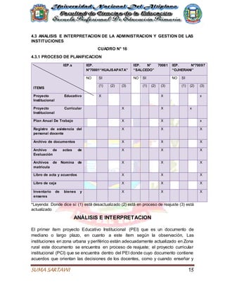 SUMA SARTAWI 13
4.3 ANALISIS E INTERPRETACION DE LA ADMINISTRACION Y GESTION DE LAS
INSTITUCIONES
CUADRO N° 16
4.3.1 PROCESO DE PLANIFICACION
IEP.s
ITEMS
IEP.
N°70001“HUAJSAPATA”
IEP. N° 70081
“SALCEDO”
IEP. N°70097
“OJHERANI”
NO SI NO SI NO SI
(1) (2) (3) (1) (2) (3) (1) (2) (3)
Proyecto Educativo
Institucional
X X x
Proyecto Curricular
Institucional
X X x
Plan Anual De Trabajo X X x
Registro de asistencia del
personal docente
X X X
Archivo de documentos X X X
Archivo de actas de
Evaluación
X X X
Archivos de Nomina de
matricula
X X X
Libro de acta y acuerdos X X X
Libro de caja X X X
Inventario de bienes y
enseres
X X X
*Leyenda: Donde dice si: (1) está desactualizado (2) está en proceso de reajuste (3) está
actualizado
ANÁLISIS E INTERPRETACION
El primer ítem proyecto Educativo Institucional (PEI) que es un documento de
mediano o largo plazo, en cuanto a este ítem según la observación, Las
instituciones en zona urbana y periférico están adecuadamente actualizado en Zona
rural este documento se encuentra en proceso de reajuste; el proyecto curricular
institucional (PCI) que se encuentra dentro del PEI donde cuyo documento contiene
acuerdos que orientan las decisiones de los docentes, como y cuando enseñar y
 