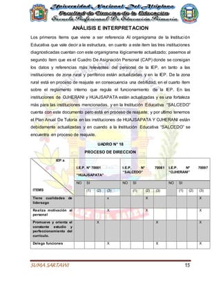 SUMA SARTAWI 15
ANÁLISIS E INTERPRETACION
Los primeros ítems que viene a ser referencia Al organigrama de la Institución
Educativa que vale decir a la estructura, en cuanto a este ítem las tres instituciones
diagnosticadas cuentan con este organigrama lógicamente actualizado; pasemos al
segundo ítem que es el Cuadro De Asignación Personal (CAP) donde se consigan
los datos y referencias más relevantes del personal de la IEP, en tanto a las
instituciones de zona rural y periférico están actualizadas y en la IEP. De la zona
rural está en proceso de reajuste en consecuencia una debilidad; en el cuarto ítem
sobre el reglamento interno que regula el funcionamiento de la IEP. En las
instituciones de OJHERANI y HUAJSAPATA están actualizadas y es una fortaleza
más para las instituciones mencionadas, y en la Institución Educativa “SALCEDO”
cuenta con este documento pero está en proceso de reajuste; y por ultimo tenemos
el Plan Anual De Tutoría en las instituciones de HUAJSAPATA Y OJHERANI están
debidamente actualizadas y en cuando a la Institución Educativa “SALCEDO” se
encuentra en proceso de reajuste.
UADRO N° 18
PROCESO DE DIRECCION
IEP.s
ITEMS
I.E.P. N° 70001
“HUAJSAPATA”
I.E.P. N° 70081
“SALCEDO”
I.E.P. Nº 70097
“OJHERANI”
NO SI NO SI NO SI
(1) (2) (3) (1) (2) (3) (1) (2) (3)
Tiene cualidades de
liderazgo
x X X
Realiza motivación al
personal
X X X
Promueve y orienta el
constante estudio y
perfeccionamiento del
currículo.
X X X
Delega funciones X X X
 