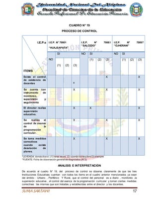 SUMA SARTAWI 17
CUADRO N° 19
PROCESO DE CONTROL
I.E.P.s
ITEMS
I.E.P. N° 70001
“HUAJSAPATA”
I.E.P. N° 70081
“SALCEDO”
I.E.P. Nº 70097
“OJHERANI”
NO
SI NO SI NO SI
(1) (2) (3)
(1) (2) (3) (1) (2) (3)
Existe el control
de asistencia de
docentes x
X X
Se cuenta con
instrumento de
monitoreo,
supervisión y
seguimiento
X X X
El director realiza
supervisión
educativa.
X X X
Se realiza el
control de avance
de la
programación
curricular.
X X X
Se toma medidas
correctivas
cuando existe
desviación de
planes.
X X X
*LEYENDA: donde dice si: (1) raras veces, (2) cuando se requiere (3) siempre
*FUENTE: Ficha de observación general de diagnóstico (N°2)
ANALISIS E INTERPRETACION
De acuerdo al cuadro N° 19, del proceso de control se observa claramente de que las tres
Instituciones Educativas cuentan con todos los ítems en el cuadro anterior mencionados ya sean
del ámbito : Urbano , Periférico Y Rural, que el control del personal es a diario , monitoreo ,la
supervisión educativa , el control del avance de la programación curricular y toman ciertas medidas
correctivas las mismas que son tratadas y establecidas entre el director y los docentes.
 