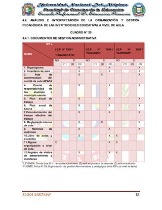 SUMA SARTAWI 18
4.4. ANÁLISIS E INTERPRETACIÓN DE LA ORGANIZACIÓN Y GESTIÓN
PEDAGÓGICA DE LAS INSTITUCIONES EDUCATIVAS ANIVEL DE AULA.
CUADRO N° 20
4.4.1. DOCUMENTOS DE GESTIONADMINISTRATIVA
IEP.s
ITEMS
I.E.P. N° 70001
“HUAJSAPATA”
I.E.P. N° 70081
“SALCEDO”
I.E.P. Nº 70097
“OJHERANI”
NO SI NO SI NO SI
(1) (2) (3) (1) (2) (3) (1) (2) (3)
1. Organigrama X X X
2. Inventario de aula X X X
3. Acta de
conformación del
comité de aula APAFA
X X X
4. Comité de
responsabilidad de
los alumnos o
municipio escolar
X X X
5. Plan anual de
trabajo
X X X
6. Plan anual de
tutoría
X X X
7.Calendarización del
tiempo efectivo del
trabajo
X X X
8. Reglamento interno
de aula
X X X
9. Nóminas de
matricula
X X X
10.Libro de actas y
acuerdos
X X X
11.Alguna
organización a nivel
de aula.
X X X
12.Registro de visitas
de asesoramiento y
monitoreo
X X X
*LEYENDA: Donde dice SI: (1) está desactualizado, (2) está en proceso de reajuste, (3) está actualizado
*FUENTE: Ficha N° 03; Organización de gestión Administrativa y pedagógica de la IEP.s (a nivel de Aula)
 