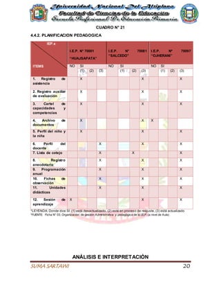 SUMA SARTAWI 20
CUADRO N° 21
4.4.2. PLANIFICACION PEDAGOGICA
IEP.s
ITEMS
I.E.P. N° 70001
“HUAJSAPATA”
I.E.P. N° 70081
“SALCEDO”
I.E.P. Nº 70097
“OJHERANI”
NO SI NO SI NO SI
(1) (2) (3) (1) (2) (3) (1) (2) (3)
1. Registro de
asistencia
X X X
2. Registro auxiliar
de evaluación
X X X
3. Cartel de
capacidades y
competencias
X X X
4. Archivo de
documentos
X X X
5. Perfil del niño y
la niña
X X X
6. Perfil del
docente
X X X
7. Lista de cotejo X X X
8. Registro
anecdotario
X X X
9. Programación
anual
X X X
10. Fichas de
observación
X X X
11. Unidades
didácticas
X X X
12. Sesión de
aprendizaje
X X X
*LEYENDA: Donde dice SI: (1) está desactualizado, (2) está en proceso de reajuste, (3) está actualizado
*FUENTE: Ficha N° 03; Organización de gestión Administrativa y pedagógica de la I.E.P. (a nivel de Aula)
ANÁLISIS E INTERPRETACIÓN
 