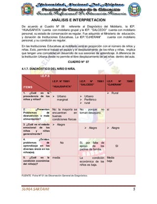 SUMA SARTAWI 3
ANÁLISIS E INTERPRETACION
De acuerdo al Cuadro Nº 06 referente al Diagnóstico del Mobiliario, la IEP.
“HUAJSAPATA``cuenta con mobiliario grupal y la IEP. “SALCEDO” cuenta con mobiliario
personal, su estado de conservación es regular. Fue adquirido el Ministerio de educación,
y donación de Instituciones Educativas. La IEP.”OJHERANI” cuenta con mobiliario
personal, y su condición es regular.
En las Instituciones Educativas el mobiliario está en proporción con el número de niños y
niñas. Esto, permite el trabajo en equipo y el desplazamiento de los niños y niñas, implica
que tengan una comodidad en desarrollo de sus sesiones de aprendizaje. A diferencia de
la Institución Urbana donde no permite el libre desplazamiento de las niñas dentro del aula.
CUADRO Nº 07
4.1.7. DIAGNÓSTICO DEL NIÑO O NIÑA.
I.E.P.S
ITEMS
I.E.P. N° 70001
“HUAJSAPATA”
I.E.P. N° 70081
“SALCEDO”
I.E.P. Nº 70097
“OJHERANI”
1. ¿Cuál es la
procedencia de los
niños y niñas?
 Urbano
marginal
 Urbano
 Periférico
 rural
 Rural
2. ¿Presentan
Problemas de
desnutrición o mala
alimentación?
No: la mayoría se
encuentran en
buenas
condiciones físicas
No: porque no
toman desayuno.
si
3. ¿Cuál es el estado
emocional de los
niños y niñas
generalmente?
 Alegre
 Alegre  Alegre
4. ¿Existen
problemas de
aprendizaje en los
diversas áreas en los
niños(as).
No Si, por falta de
apoyo de los
padres de familia.
SI
5. ¿Cuál es la
condición económica
del niño(a)?
media La condición
económica de los
niños es baja.
Media
baja
FUENTE: Ficha Nº 01 de Observación General de Diagnóstico.
 