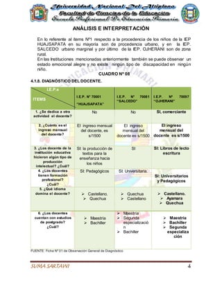 SUMA SARTAWI 4
ANÁLISIS E INTERPRETACIÓN
En lo referente al ítems Nº1 respecto a la procedencia de los niños de la IEP
HUAJSAPATA en su mayoría son de procedencia urbano, y en la IEP.
SALCEDO urbano marginal y por último de la IEP. OJHERANI son de zona
rural.
En las Instituciones mencionadas anteriormente también se puede observar un
estado emocional alegre y no existe ningún tipo de discapacidad en ningún
niño.
CUADRO Nº 08
4.1.8. DIAGNÓSTICO DEL DOCENTE.
I.E.P.s
ITEMS
I.E.P. N° 70001
“HUAJSAPATA”
I.E.P. N° 70081
“SALCEDO”
I.E.P. Nº 70097
“OJHERANI”
1. ¿Se dedica a otra
actividad el docente?
No No SI, comerciante
2. ¿Cuánto es el
ingreso mensual
del docente?
El ingreso mensual
del docente, es
s/1500
El ingreso
mensual del
docente es s/1500
El ingreso
mensual del
docente es s/1500
3. ¿Los docente de la
institución educativa
hicieron algún tipo de
producción
intelectual? ¿Cuál?
SI: la producción de
textos para la
enseñanza hacia
los niños
SI SI: Libros de lecto
escritura
4. ¿Los docentes
tienen formación
profesional?
¿Cuál?
SI: Pedagógicos SI: Universitaria.
SI: Universitarios
y Pedagógicos
5. ¿Qué idioma
domina el docente?  Castellano.
 Quechua
 Quechua
 Castellano
 Castellano.
 Ayamara
 Quechua
6. ¿Los docentes
cuentan con estudios
de postgrado?
¿Cuál?
 Maestría
 Bachiller
 Maestría
 Segunda
especializació
n
 Bachiller
 Maestría
 Bachiller
 Segunda
especializa
ción
FUENTE: Ficha Nº 01 de Observación General de Diagnóstico
 
