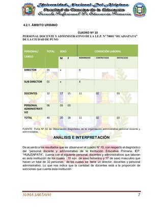 SUMA SARTAWI 7
4.2.1. ÁMBITO URBANO
CUADRO Nº 10
PERSONAL DOCENTE YADMINISTRATIVO DE LA I.E.P. Nº 70001 “HUAJSAPATA”
DE LA CIUDAD DE PUNO
PERSONAL/
CARGO
TOTAL SEXO CONDICIÓN LABORAL
M F NOMBRADO CONTRATADO DESTACADO
DIRECTOR 01 x X
SUB DIRECTOR 01 x X
DOCENTES 32 17 15 11 02 03
PERSONAL
ADMINISTRATI
VO
06 03 03
TOTAL 40 20 18 11 02 03
FUENTE: Ficha Nº 02 de Observación diagnóstico de la organización administrativa personal docente y
administrativo.
ANÁLISIS E INTERPRETACIÓN
De acuerdo a los resultados que se observa en el cuadro N° 10, con respecto al diagnóstico
del “personal docente y administrativo de la Institución Educativa Primaria; IEP.
“HUAJSAPATA”, cuenta con el siguiente personal, docentes y administrativos que laboran
en esta institución de los cuales .15 son de sexo femenino y 17 de sexo masculino que
hacen un total de 32 personas; de los cuales se tiene un director, docentes y personal
administrativo. Lo que nos indica que la cantidad de docentes está a la proporción de
secciones que cuenta esta institución
 