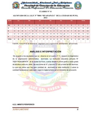 SUMA SARTAWI 8
CUADRO Nº 11
ALUMNADO DE LA I.E.P. Nº 70001 “HUAJSAPATA” DE LA CIUDAD DE PUNO,
2014
ALUM 1ro 2do 3ro 4to 5to 6to TOTAL
Sec. H M T H M T H M T H M T H M T H M T H M T
A 11 10 21 6 6 1 7 5 18 11 10 21 9 11 20 9 12 21 53 54 107
B 13 10 23 9 7 16 10 9 19 10 11 21 11 12 23 10 9 19 63 58 121
C 12 13 25 11 7 18 8 7 15 10 10 20 10 6 16 9 8 17 60 51 111
D 7 13 20 10 8 18 7 6 13 8 13 21 10 10 20 12 7 19 54 57 111
TOTAL 43 46 89 36 28 64 32 27 59 39 44 83 40 39 79 40 36 76 230 220 450
FUENTE: Ficha Nº 02 de Observación diagnóstico de la organización administrativa del alumnado.
ANÁLISIS E INTERPRETACIÓN
De acuerdo a los resultados que se observa en el cuadro nº 11, respecto al diagnóstico
de la organización administrativa alumnado. La institución educativa primaria N°
70001“HUAJSAPATA” de la ciudad de Puno, cuenta desde el primer grado a sexto grado
de estudios cada uno, entre las secciones de“A” y sección“D” con un total de 450 alumnos.
Lo que nos indica que hay gran cantidad de alumnado en esta institución y cubren la
cantidad necesaria en cada salón según lo reglamentado por el ministerio de educación.
4.2.2. AMBITO PERIFERICO
 