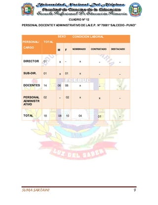 SUMA SARTAWI 9
CUADRO Nº 12
PERSONAL DOCENTEY ADMINISTRATIVO DE LAI.E.P. Nº 70081“SALCEDO- PUNO”
PERSONAL/
CARGO
TOTAL
SEXO CONDICIÓN LABORAL
M F NOMBRADO CONTRATADO DESTACADO
DIRECTOR 01 x - x - -
SUB-DIR. 01 x 01 x - -
DOCENTES 14 06 08 x - -
PERSONAL
ADMINISTR
ATIVO
02 - 02 x x -
TOTAL 18 08 10 04 01 -
 