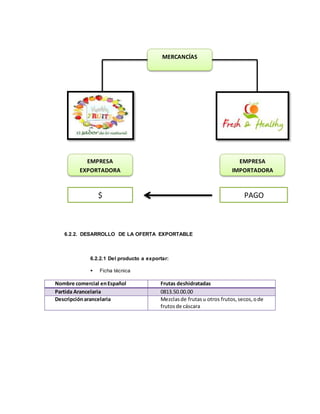 6.2.2. DESARROLLO DE LA OFERTA EXPORTABLE
6.2.2.1 Del producto a exportar:
 Ficha técnica
Nombre comercial enEspañol Frutas deshidratadas
Partida Arancelaria 0813.50.00.00
Descripciónarancelaria Mezclasde frutasu otros frutos,secos,ode
frutosde cáscara
MERCANCÍAS
EMPRESA
EXPORTADORA
EMPRESA
IMPORTADORA
PAGO$
 