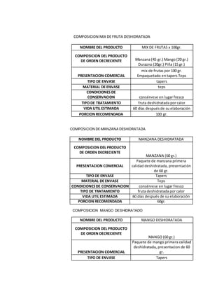 COMPOSICION MIX DE FRUTA DESHIDRATADA
NOMBRE DEL PRODUCTO MIX DE FRUTAS x 100gr.
COMPOSICION DEL PRODUCTO
DE ORDEN DECRECIENTE Manzana (45 gr.) Mango (20 gr.)
Durazno (20gr.) Piña (15 gr.)
PRESENTACION COMERCIAL
mix de frutas por 100 gr.
Empaquetado en tapers Teps
TIPO DE ENVASE tapers
MATERIAL DE ENVASE teps
CONDICIONES DE
CONSERVACION consérvese en lugar fresco
TIPO DE TRATAMIENTO fruta deshidratada por calor
VIDA UTIL ESTIMADA 60 días después de su elaboración
PORCION RECOMENDADA 100 gr.
COMPOSICION DEMANZANA DESHIDRATADA
NOMBRE DEL PRODUCTO MANZANA DESHIDRATADA
COMPOSICION DEL PRODUCTO
DE ORDEN DECRECIENTE
MANZANA (60 gr.)
PRESENTACION COMERCIAL
Paquete de manzana primera
calidad deshidratada, presentación
de 60 gr.
TIPO DE ENVASE Tapers
MATERIAL DE ENVASE Teps
CONDICIONESDE CONSERVACION consérvese en lugar fresco
TIPO DE TRATAMIENTO fruta deshidratada por calor
VIDA UTIL ESTIMADA 60 días después de su elaboración
PORCION RECOMENDADA 60gr.
COMPOSICION MANGO DESHIDRATADO
NOMBRE DEL PRODUCTO MANGO DESHIDRATADA
COMPOSICION DEL PRODUCTO
DE ORDEN DECRECIENTE
MANGO (60 gr.)
PRESENTACION COMERCIAL
Paquete de mango primera calidad
deshidratada, presentacion de 60
gr.
TIPO DE ENVASE Tapers
 