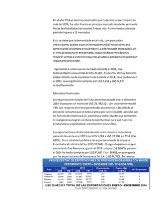 En el año 2014,el destinoexportadorque hatenidouncrecimientode
más de 100%, ha sido Francia el principal mercadodonde lasventasde
frutasdeshidratadashancrecido7 vecesmás.Asimismodurante este
periodoingresoa15 mercados.
Esto se debe que lademandade estafruta, con gran poder
antioxidante,debidoaque enmercadomundial hayunaventana
comercial de setiembreanoviembre y,adiferenciade otrospaíses,en
el Perúse cosecha enese periodo,loque noshapermitidounas
mayoresventasal exteriorloque nosayudaráa posicionarnoscomoun
importante proveedor.
Ingresandoa cinconuevosmercadosdurante el 2014, que
representaronunasventasde US$ 29,287. Asimismo,ChinayEmiratos
ÁrabesUnidosnodemandaronfrutadurante el 2014; caso contrarioen
el 2013, que registraroncompraspor US$ 7,741 y US$17,670
respectivamente.
Mercados Potenciales
Las exportacionestotalesde frutasdeshidratadasde enero-diciembre
2014 alcanzaronun montode US$ 29, 982,521 con uncrecimientodel
73% con respectoal mismoperiododel añoanterior.Estodebidoal
creciente consumoque se debe al altovalornutricional de lasfrutaspor
lasfuentesde vitaminaA yC, proteínasy antioxidantesque contienen,
locual generaunagran ventanade oportunidadparaque nuestros
productoresyexportadoresincrementeneste cultivo.
Las exportacionesaFranciahantenidounincrementoimportante
pasandode ventaen el 2013 porUS$ 5,083 a US$ 37,568 en2014 (Var.
639%). En su totalidadse debe alas exportacionesde laempresa
ExportadoraFrutícoladel Sur (US$ 37,568). El segundopaíscon mayor
crecimientofue Alemania,que enel 2013 compro US$ 18,000, peroen
el 2014 ha hechocompras por US$ 87,887 (Var.388%), ensu mayoría
por lasexportacionesde laempresaTal S.A.(US$44,760). En tercery
 