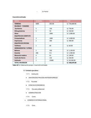 - La marca
Inversiónestimada
Activo Unidades Valor Unitario Total
TERRENO 6000 $45.00 S/.750,600.00
MUEBLES Y ENSERES
Escritorios 5 150 S/.750.00
Sillasgiratorias 5 50 S/.250.00
Otros 2000 S/.2,000.00
EQUIPOS DE COMPUTO
Computadoras 3 1000 S/.3,000.00
Impresoras 2 200 S/.400.00
EQUIPOS DE OFICINA
Teléfono 1 60 S/.60.00
HERRAMIENTAS Y OTROS
Balanza 2 550 S/.1,100.00
Gavetas 200 9.5 S/.1,900.00
Mesasde madera 4 62 S/.248.00
Coche de hierro 2 132 S/.264.00
Vehículo 1 25000 S/.69,500.00
TOTAL INVERSION S/. 830,070.00
Tabla Nº 1: Elaboraciónpropia- Inversiónestimada
1.7. Unidad ejecutora :
1.7.1. Institución:
 UNIVERSIDADPRIVADA ANTENORORREGO
1.7.2. Facultad
 CIENCIASECONOMICAS
1.7.3. Escuela profesional
 ADMINISTRACION
1.7.4. Curso
 COMERCIO INTERNACIONAL
1.7.5. Ciclo
 