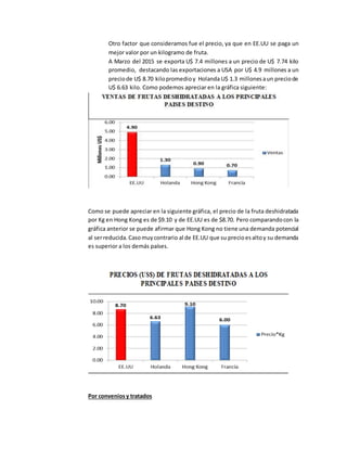 Otro factor que consideramos fue el precio, ya que en EE.UU se paga un
mejor valor por un kilogramo de fruta.
A Marzo del 2015 se exporta U$ 7.4 millones a un precio de U$ 7.74 kilo
promedio, destacando las exportaciones a USA por U$ 4.9 millones a un
preciode U$ 8.70 kilopromedioy Holanda U$ 1.3 millonesaun preciode
U$ 6.63 kilo. Como podemos apreciar en la gráfica siguiente:
Como se puede apreciar en la siguiente gráfica, el precio de la fruta deshidratada
por Kg en Hong Kong es de $9.10 y de EE.UU es de $8.70. Pero comparandocon la
gráfica anterior se puede afirmar que Hong Kong no tiene una demanda potencial
al serreducida.Casomuycontrario al de EE.UU que su precioesaltoy su demanda
es superior a los demás países.
Por conveniosy tratados
 