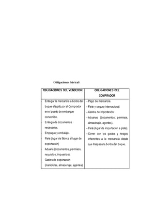 Obligaciones básicaS
OBLIGACIONES DEL VENDEDOR OBLIGACIONES DEL
COMPRADOR
 Entregar la mercancía a bordo del
buque elegido por el Comprador
en el puerto de embarque
convenido.
 Entrega de documentos
necesarios.
 Empaque y embalaje.
 Flete (lugar de fábrica al lugar de
exportación)
 Aduana (documentos, permisos,
requisitos, impuestos).
 Gastos de exportación
(maniobras, almacenaje, agentes)
Pago de mercancía.
Flete y seguro internacional.
Gastos de importación.
Aduanas (documentos, permisos,
almacenaje, agentes).
Flete (lugar de importación a plata).
Correr con los gastos y riesgos
inherentes a la mercancía desde
que traspasa la borda del buque.
 