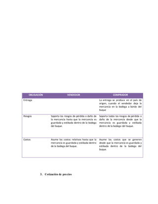 OBLIGACIÓN VENDEDOR COMPRADOR
Entrega La entrega se produce en el país de
origen, cuando el vendedor deja la
mercancía en la bodega a bordo del
buque
Riesgos Soporta los riesgos de pérdida o daño de
la mercancía hasta que la mercancía es
guardada y estibada dentro de la bodega
del buque.
Soporta todos los riesgos de pérdida o
daño de la mercancía desde que la
mercancía es guardada y estibada
dentro de la bodega del buque.
Costos Asume los costos relativos hasta que la
mercancía es guardada y estibada dentro
de la bodega del buque.
Asume los costos que se generen
desde que la mercancía es guardada y
estibada dentro de la bodega del
buque.
3. Cotización de precios
 
