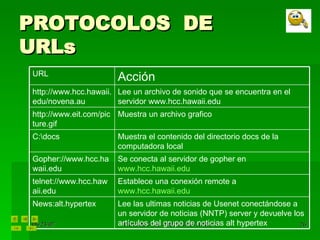 PROTOCOLOS  DE  URLs Lee las ultimas noticias de Usenet conectándose a un servidor de noticias (NNTP) server y devuelve los artículos del grupo de noticias alt hypertex News:alt.hypertex Establece una conexión remote a  www.hcc.hawaii.edu telnet://www.hcc.hawaii.edu Se conecta al servidor de gopher en  www.hcc.hawaii.edu Gopher://www.hcc.hawaii.edu Muestra el contenido del directorio docs de la computadora local C:\docs Muestra un archivo grafico http://www.eit.com/picture.gif Lee un archivo de sonido que se encuentra en el servidor www.hcc.hawaii.edu http://www.hcc.hawaii.edu/novena.au Acción URL 