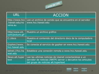 Tipos de URL: Lee las ultimas noticias de Usenet conectandose a un servidor de noticias (NNTP) server y devuelve los articulos del grupo de noticias alt.hypertext News:alt.hypertext Establece una conexión remota a www.hcc.hawaii.edu telnet://hcc.hawaii.edu Se conecta al servicio de gopher en www.hcc.hawaii.edu Gopher//www.hcc.hawaii.edu Muestra el contenido del directorio docs de la computadora local C:/docs Muestra un archivo gráfico http//www.eit.com/picture.gif Lee un archivo de sonido que se encuentra en el servidor www.hcc.hawaii.edu http://www.hcc.hawaii.edu/novena.au ACCION URL 