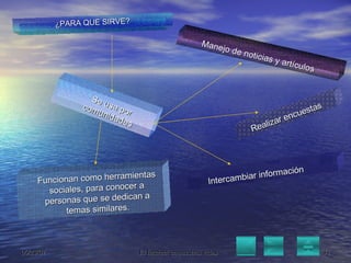 ¿PARA QUE SIRVE? Se usa por comunidades Manejo de noticias y artículos Realizar encuestas Intercambiar información  Funcionan como herramientas sociales, para conocer a personas que se dedican a temas similares. 
