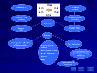Internet orígenes Crece gracias a fondos gubernamentales Red de Redes Transferencia de archivos Búsqueda de archivos Correo electrónico Noticias Más Darpanet 1969 Investigación de protocolos Protocolo TCP NSFNET 1989 Nuevas y rápidas conexiones Arpanet se Disuelve Compañías telefónicas, televisoras y servicios informáticos Supercarretera de información 
