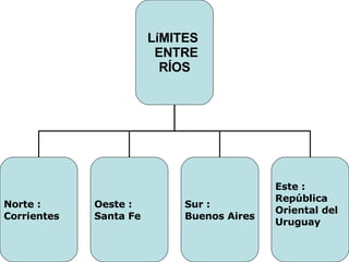 LíMITES  ENTRE RÍOS Norte :  Corrientes Oeste :  Santa Fe Sur :  Buenos Aires Este : República Oriental del Uruguay 