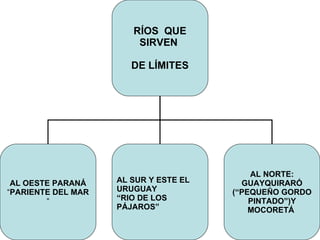 RÍOS  QUE SIRVEN  DE LÍMITES AL OESTE PARANÁ “ PARIENTE DEL MAR  “ AL SUR Y ESTE EL URUGUAY “ RIO DE LOS PÁJAROS” AL NORTE: GUAYQUIRARÓ (“PEQUEÑO GORDO PINTADO”)Y MOCORETÁ   