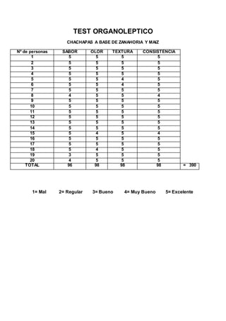 TEST ORGANOLEPTICO
CHACHAPAS A BASE DE ZANAHORIA Y MAIZ
Nº de personas SABOR OLOR TEXTURA CONSISTENCIA
1 5 5 5 5
2 5 5 5 5
3 5 5 5 5
4 5 5 5 5
5 5 5 4 5
6 5 5 4 5
7 5 5 5 5
8 4 5 5 4
9 5 5 5 5
10 5 5 5 5
11 5 5 5 5
12 5 5 5 5
13 5 5 5 5
14 5 5 5 5
15 5 4 5 4
16 5 5 5 5
17 5 5 5 5
18 5 4 5 5
19 3 5 5 5
20 4 5 5 5
TOTAL 96 98 98 98 = 390
1= Mal 2= Regular 3= Bueno 4= Muy Bueno 5= Excelente
 