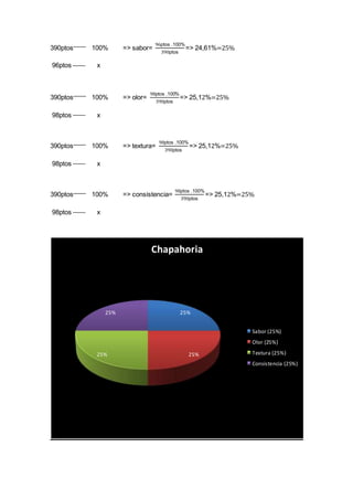 390ptos 100% => sabor=
96ptos .100%
390ptos
=> 24,61%=25%
96ptos x
390ptos 100% => olor=
98ptos .100%
390ptos
=> 25,12%=25%
98ptos x
390ptos 100% => textura=
98ptos .100%
390ptos
=> 25,12%=25%
98ptos x
390ptos 100% => consistencia=
98ptos .100%
390ptos
=> 25,12%=25%
98ptos x
25%
25%25%
25%
Chapahoria
Sabor (25%)
Olor (25%)
Textura (25%)
Consistencia (25%)
 