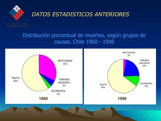 DATOS ESTADISTICOS ANTERIORES Distribución porcentual de muertes, según grupos de causas. Chile 1960 - 1998 1960 1998 
