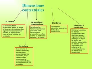 Dimensiones   contextuales El tamaño Es la magnitud de la organización, según se refleja en el numero de personas. Las organizaciones son sistemas sociales, el tamaño suele medirse por la cantidad de empleados La tecnología organizacional Se refiere a las herramientas técnicas y acciones para transformar la producción , se refiere a como se produce los servicios y productos. El entorno Son todos los elementos fuera de los limites de la organización Las metas y estrategias Definen el propósito y las técnicas competitivas que la distinguen a otras organizaciones. Una estrategia es el plan de acción  que describe la asignación de recursos y las actividades para enfrentarse al ambiente y alcanzar las metas de la organización La cultura Es el conjunto de valores, creencias y normas claves compartidas por los empleados, estos valores pueden corresponder al comportamiento ético, al compromiso con los empleados 