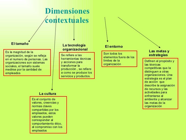 dimensiones organizacionales