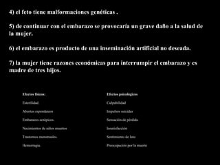 4) el feto tiene malformaciones gen é ticas . 5) de continuar con el embarazo se provocar í a un grave da ñ o a la salud de la mujer. 6) el embarazo es producto de una inseminaci ó n artificial no deseada. 7) la mujer tiene razones econ ó micas para interrumpir el embarazo y es madre de tres hijos. Los efectos del aborto. Efectos físicos: Efectos psicológicos Esterilidad. Culpabilidad Abortos espontáneos Impulsos suicidas Embarazos ectópicos. Sensación de pérdida Nacimientos de niños muertos Insatisfacción Trastornos menstruales. Sentimiento de luto Hemorragia. Preocupación por la muerte Infecciones Ira/ Rabia 