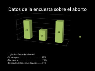 Datos de la encuesta sobre el aborto 1. ¿Estás a favor del aborto? -Si, siempre………………………………….. 38% -No, nunca…………............................. 21% -Depende de las circunstancias…….. 41% 